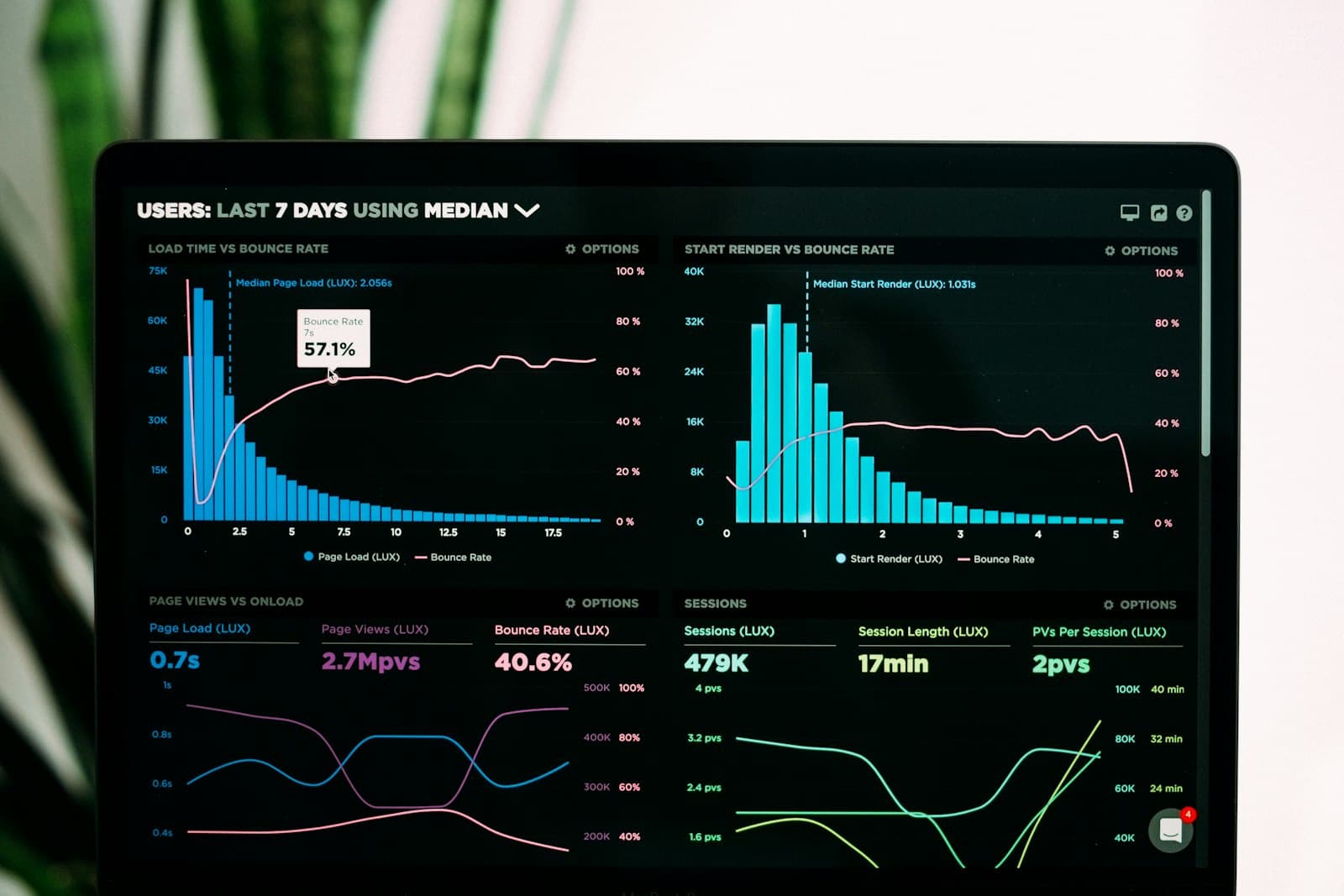 Laptop on a desk showing a web analytics dashboard with traffic charts